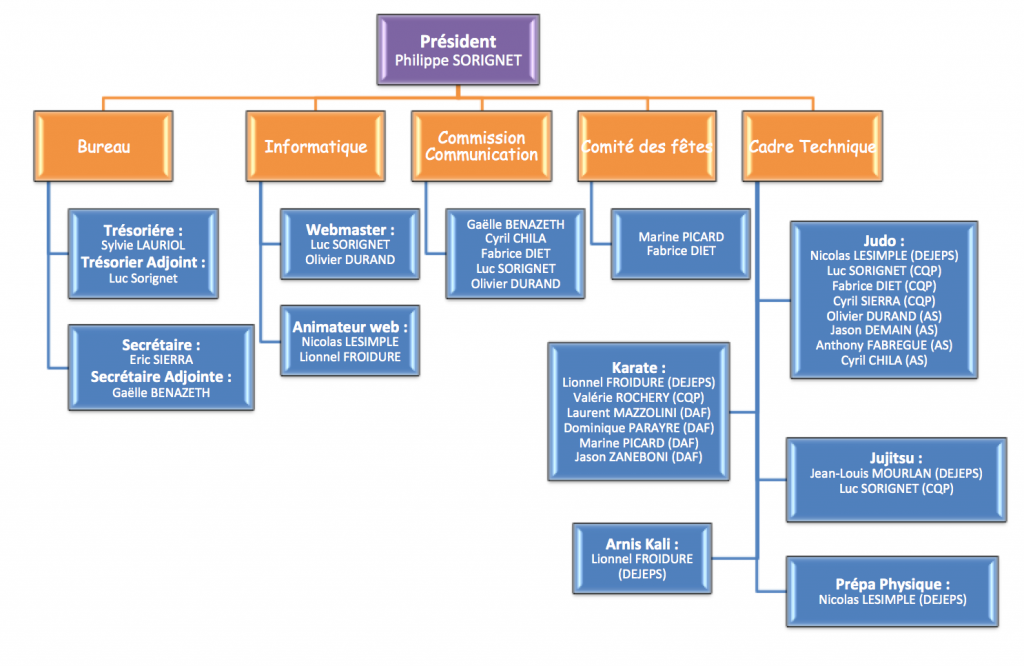organigramme